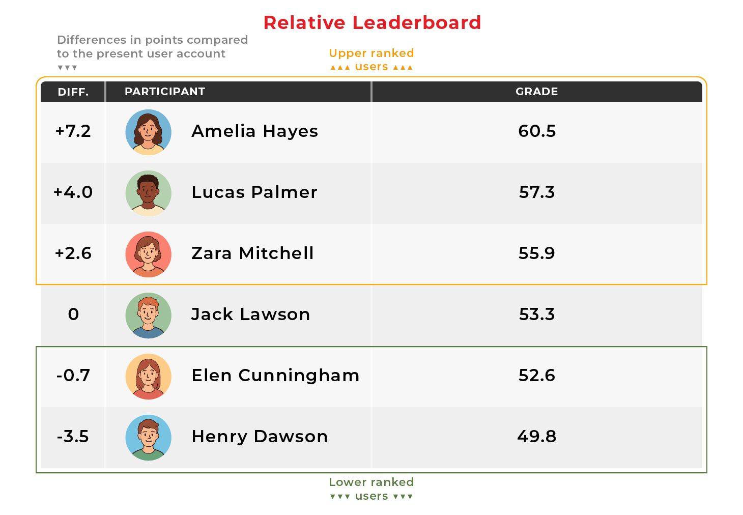 Relative Leaderboard