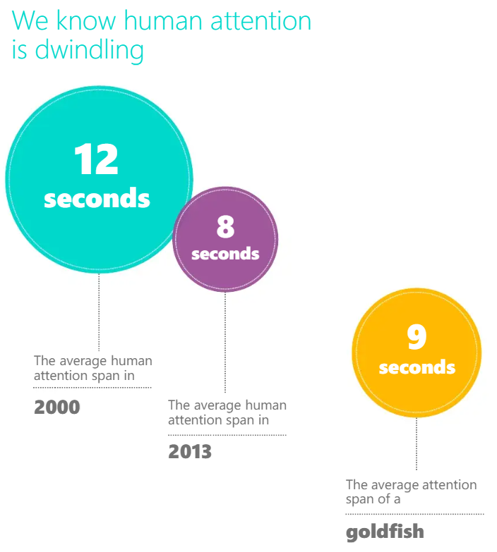 Is human attention span dwindling?
