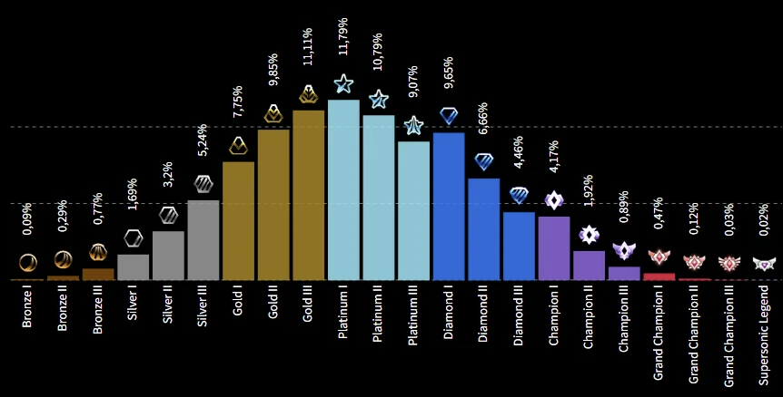 Rocket League Ranking Distribution