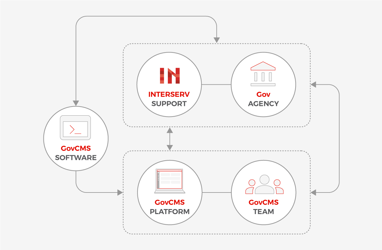 The interactions between Interserv, Gov Agencies, and the GovCMS components.